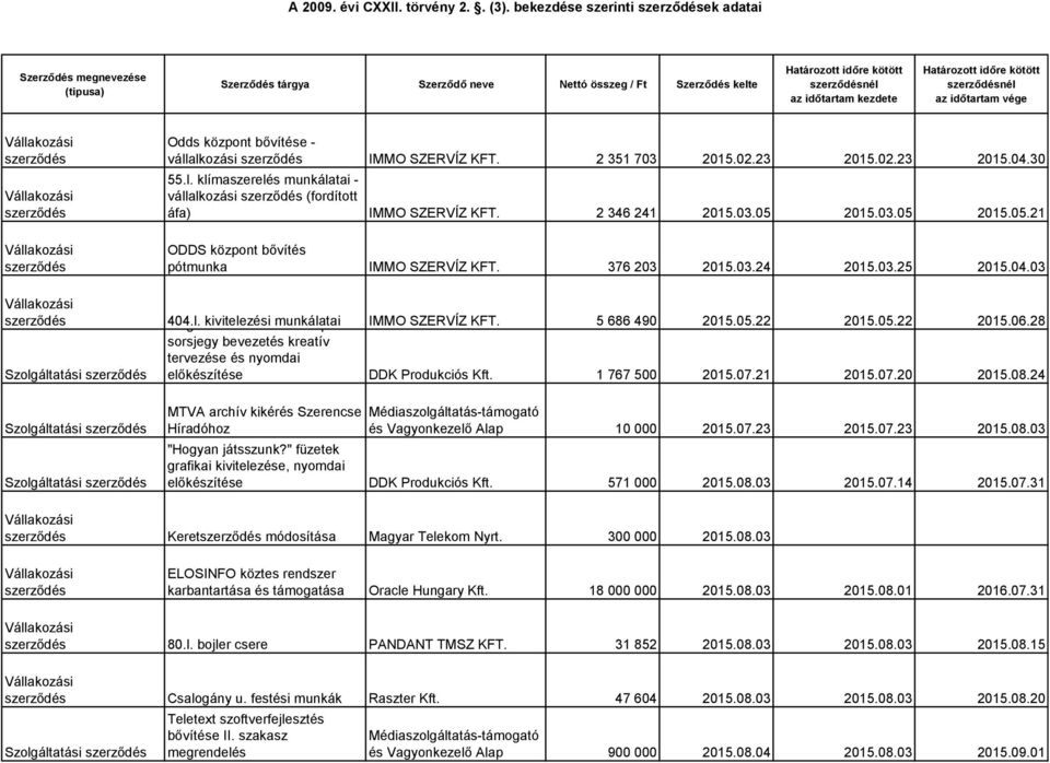 Megrendelő-A kivitelezési Szerencsepart munkálatai IMMO SZERVÍZ KFT. 5 686 490 2015.05.22 2015.05.22 2015.06.28 sorsjegy bevezetés kreatív tervezése és nyomdai előkészítése DDK Produkciós Kft.