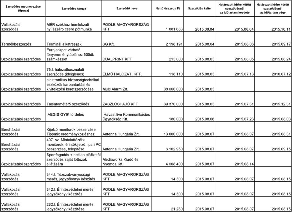 13 2016.07.12 elektronikus biztonságtechnikai eszközök karbantartási és kivitelezési kerete Multi Alarm Zrt. 38 660 000 2015.08.05 Talentométer5 ZÁSZLÓSHAJÓ KFT 39 370 000 2015.08.05 2015.07.31 2015.