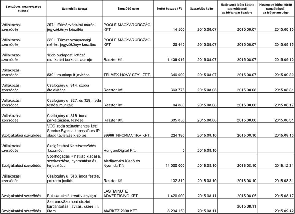 08.08 2015.08.31 Csalogány u. 327. és 328. iroda festési munkák Raszter Kft. 94 880 2015.08.08 2015.08.08 2015.08.17 Csalogány u. 315. iroda parkettázása, festése Raszter Kft. 335 850 2015.08.08 2015.08.08 2015.08.31 VOC iroda szünetmentes kézi Service Bypass kapcsoló és IP alapú távjelzés kiépítés 99999 INFORMATIKA KFT.