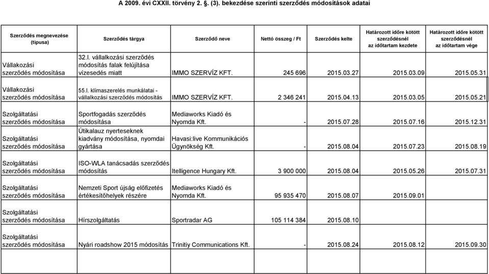 - 2015.07.28 2015.07.16 2015.12.31 Havasi:live Kommunikációs Ügynökség Kft. - 2015.08.04 2015.07.23 2015.08.19 módosítása ISO-WLA tanácsadás módosítás Itelligence Hungary Kft. 3 900 000 2015.08.04 2015.05.