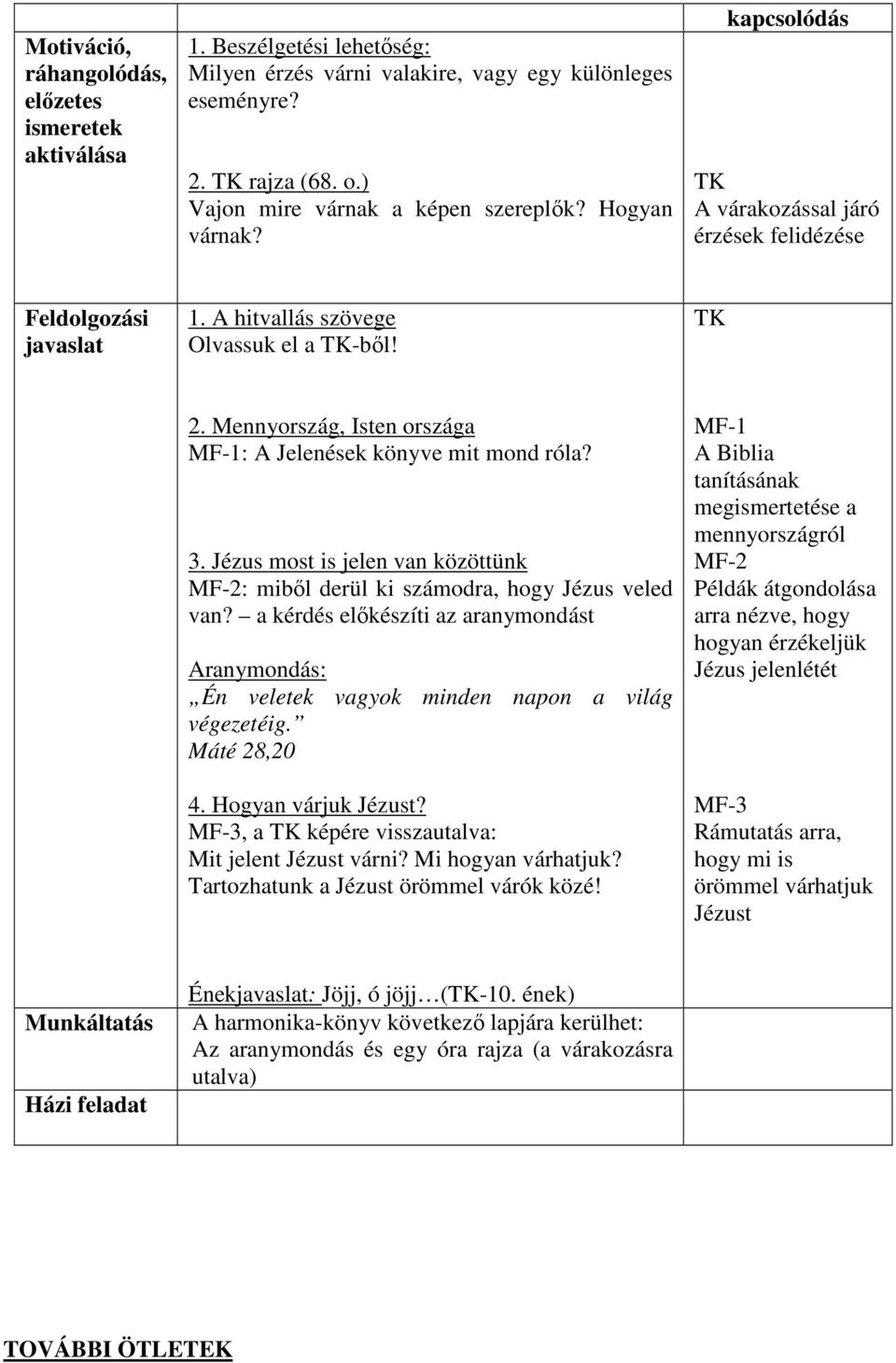 Mennyország, Isten országa MF-1: A Jelenések könyve mit mond róla? 3. Jézus most is jelen van közöttünk MF-2: miből derül ki számodra, hogy Jézus veled van?