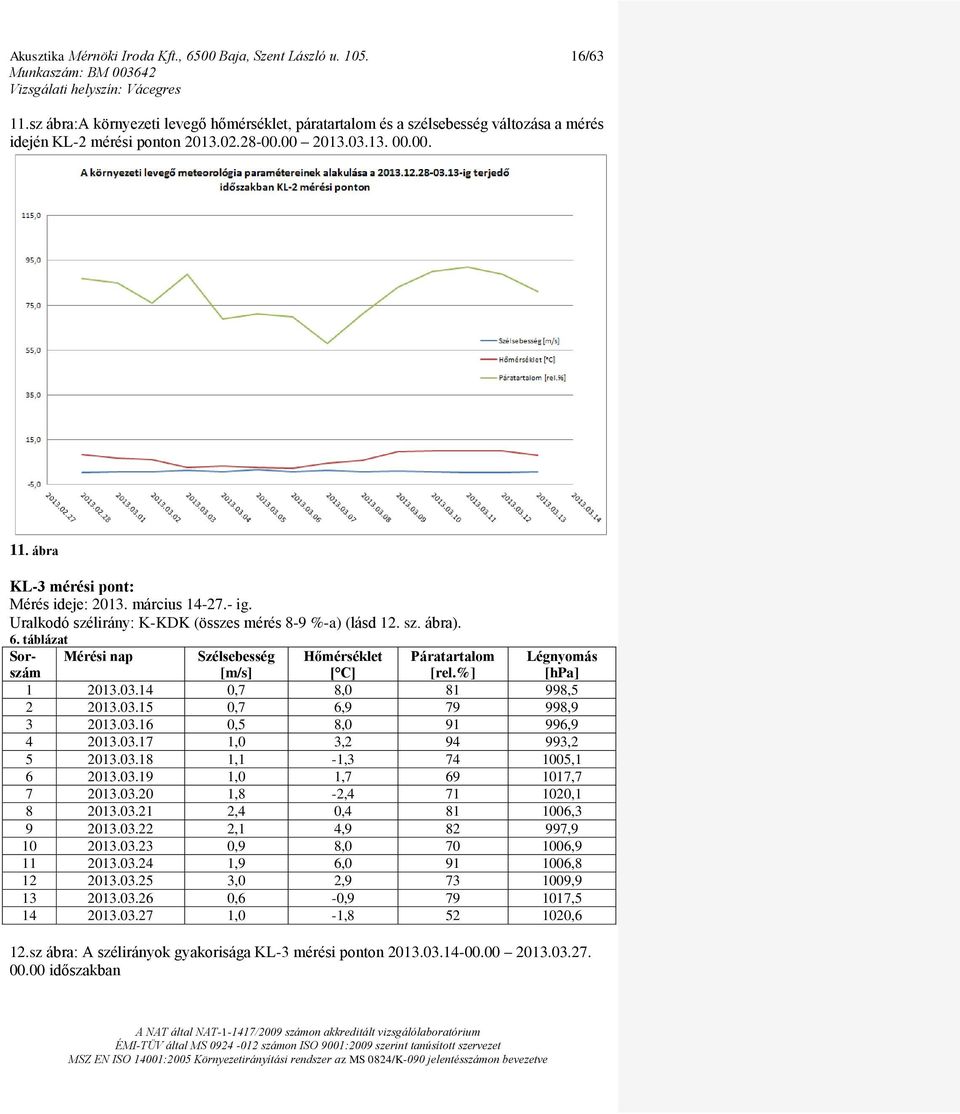 táblázat Sor- Mérési nap Szélsebesség Hőmérséklet Páratartalom szám Légnyomás [hpa] [m/s] [ C] [rel.%] 1 2013.03.14 0,7 8,0 81 998,5 2 2013.03.15 0,7 6,9 79 998,9 3 2013.03.16 0,5 8,0 91 996,9 4 2013.