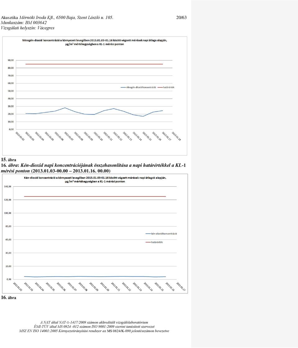 ábra: Kén-dioxid napi koncentrációjának összehasonlítása