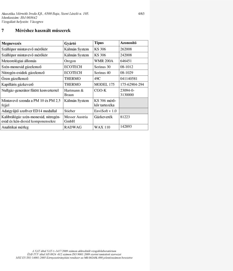 állomás Oregon WMR 200A 646451 Szén-monoxid gázelemző ECOTECH Serinus 30 08-1012 Nitrogén-oxidok gázelemző ECOTECH Serinus 40 08-1029 Ózon gázellemző THERMO 49C 041140581 Kapilláris gázkeverő THERMO