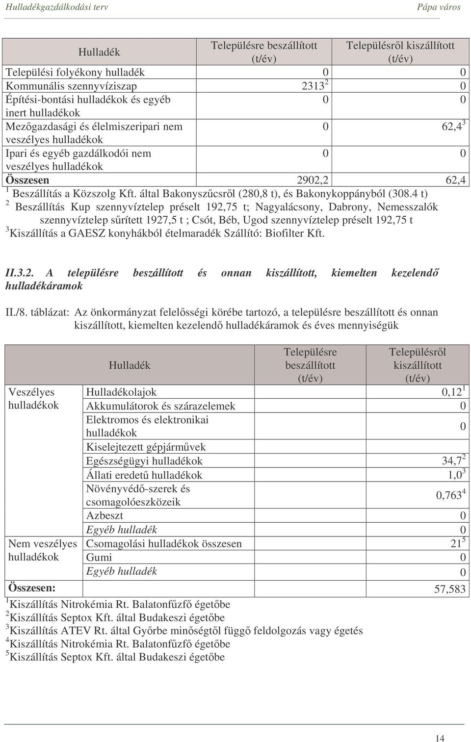 által Bakonyszcsrl (280,8 t), és Bakonykoppányból (308.