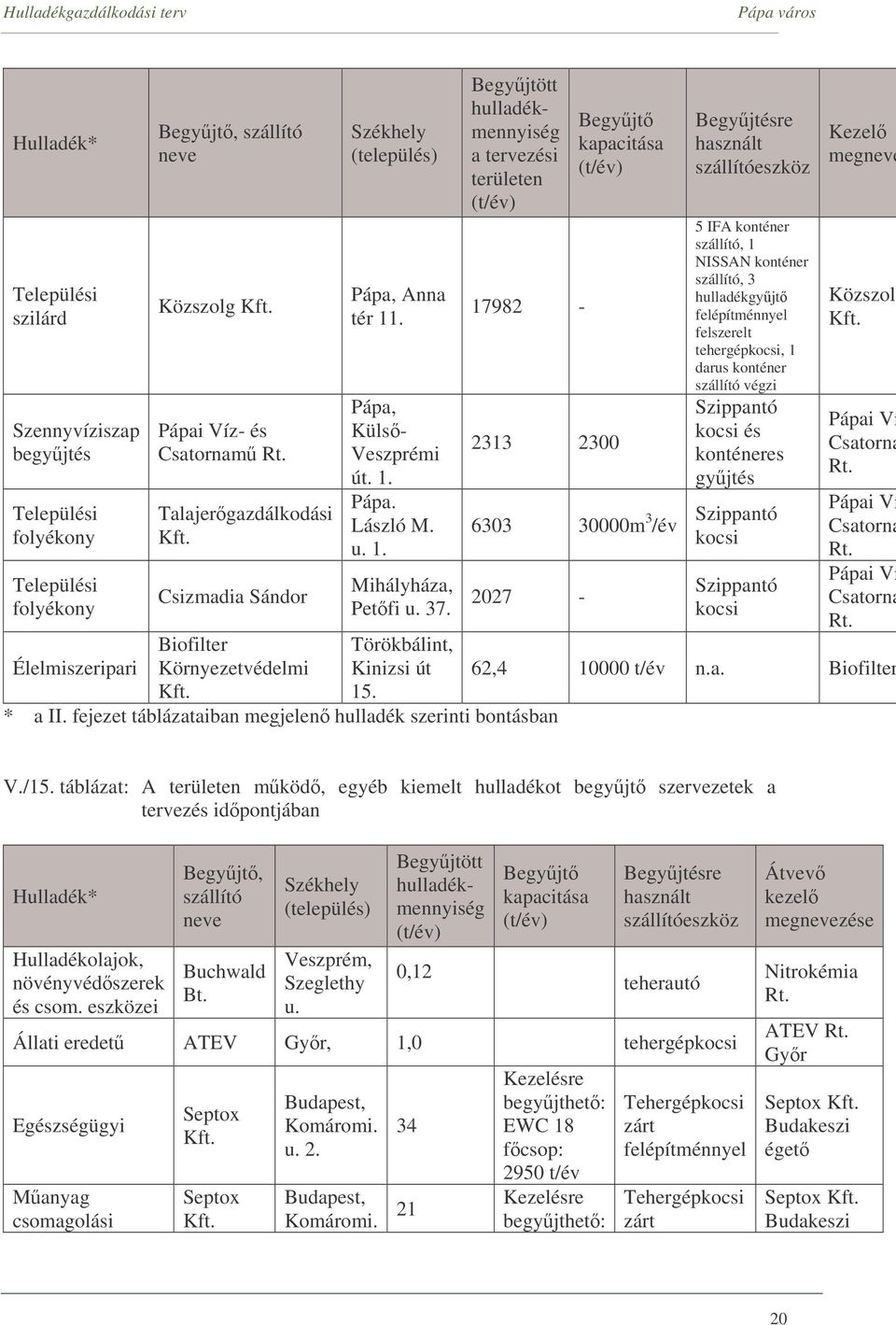 Begyjtött hulladékmennyiség a tervezési területen 17982-2313 2300 Begyjt kapacitása 6303 30000m 3 /év 2027 - * a II.