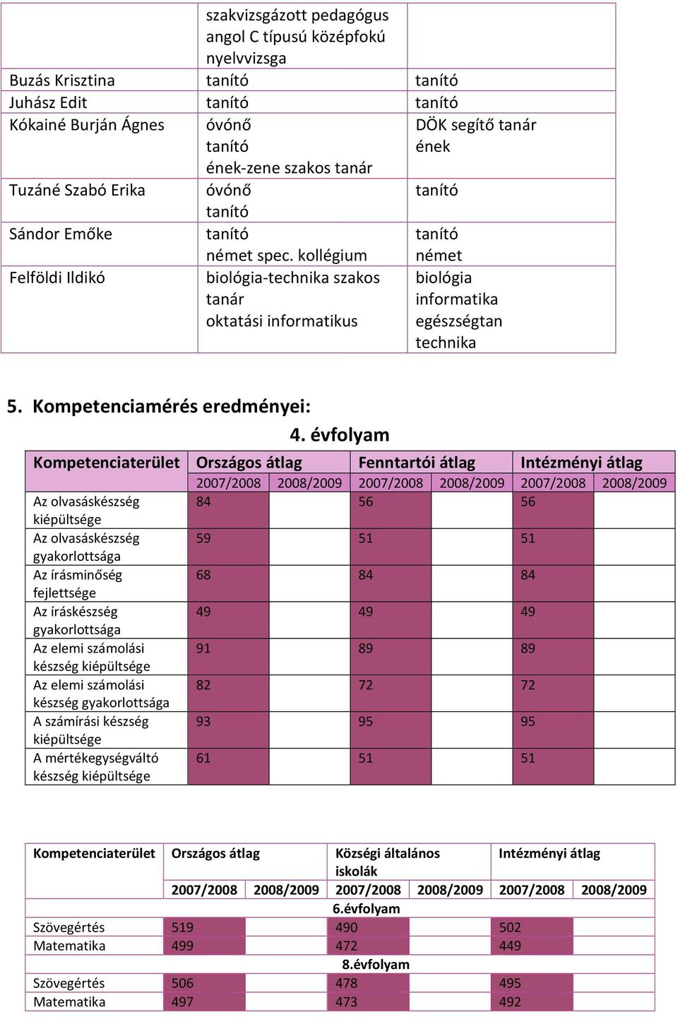 évfolyam Kompetenciaterület Országos átlag Fenntartói átlag Intézményi átlag Az olvasáskészség kiépültsége Az olvasáskészség gyakorlottsága Az írásminőség fejlettsége Az íráskészség gyakorlottsága Az