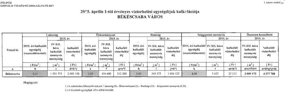 évi IV-XII. hóra hóra egységdíj egységdíj egységdíj szennyvíz (rezsicsökkentett) szennyvíz díj szennyvíz díj díj díj Összesen beszedhető 2015. év IV-XII. hóra szennyvíz díj [Ft/m 3 ] lm 3 } a b c '".