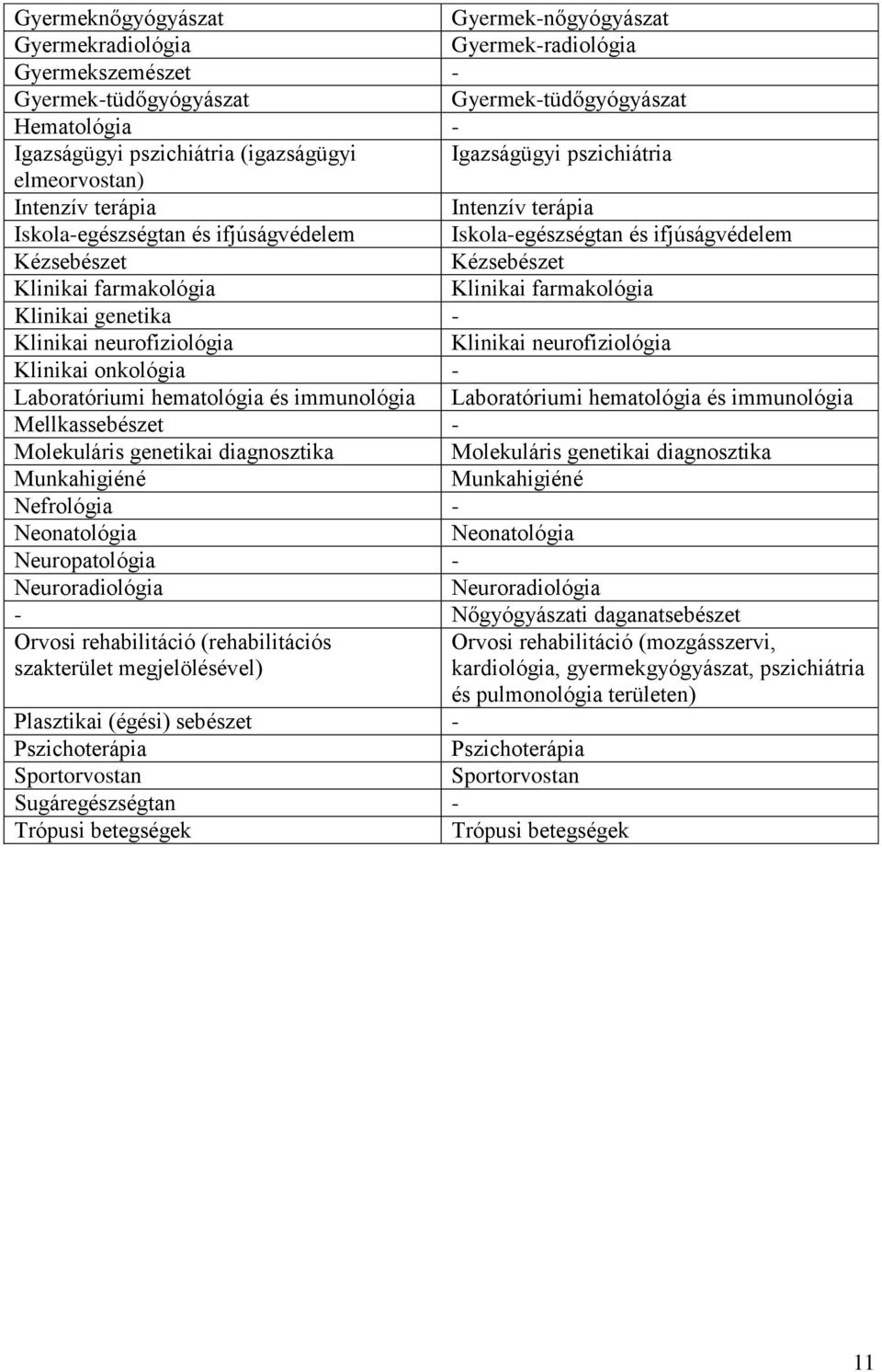 Klinikai farmakológia Klinikai genetika - Klinikai neurofiziológia Klinikai neurofiziológia Klinikai onkológia - Laboratóriumi hematológia és immunológia Laboratóriumi hematológia és immunológia