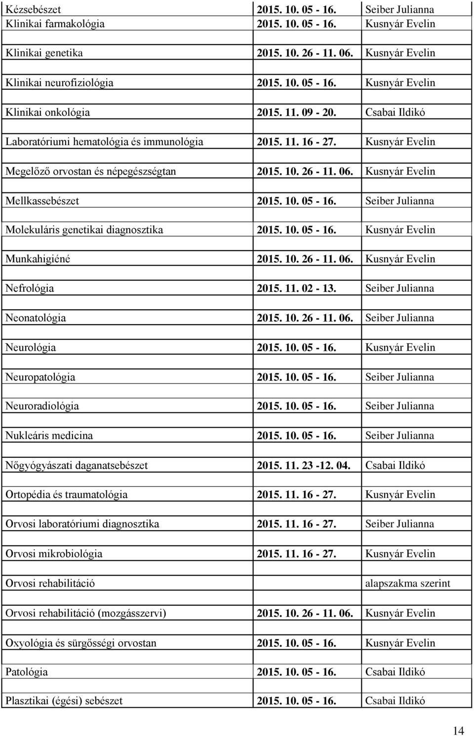 Seiber Julianna Molekuláris genetikai diagnosztika 2015. 10. 05-16. Kusnyár Evelin Munkahigiéné 2015. 10. 26-11. 06. Kusnyár Evelin Nefrológia 2015. 11. 02-13. Seiber Julianna Neonatológia 2015. 10. 26-11. 06. Seiber Julianna Neurológia 2015.