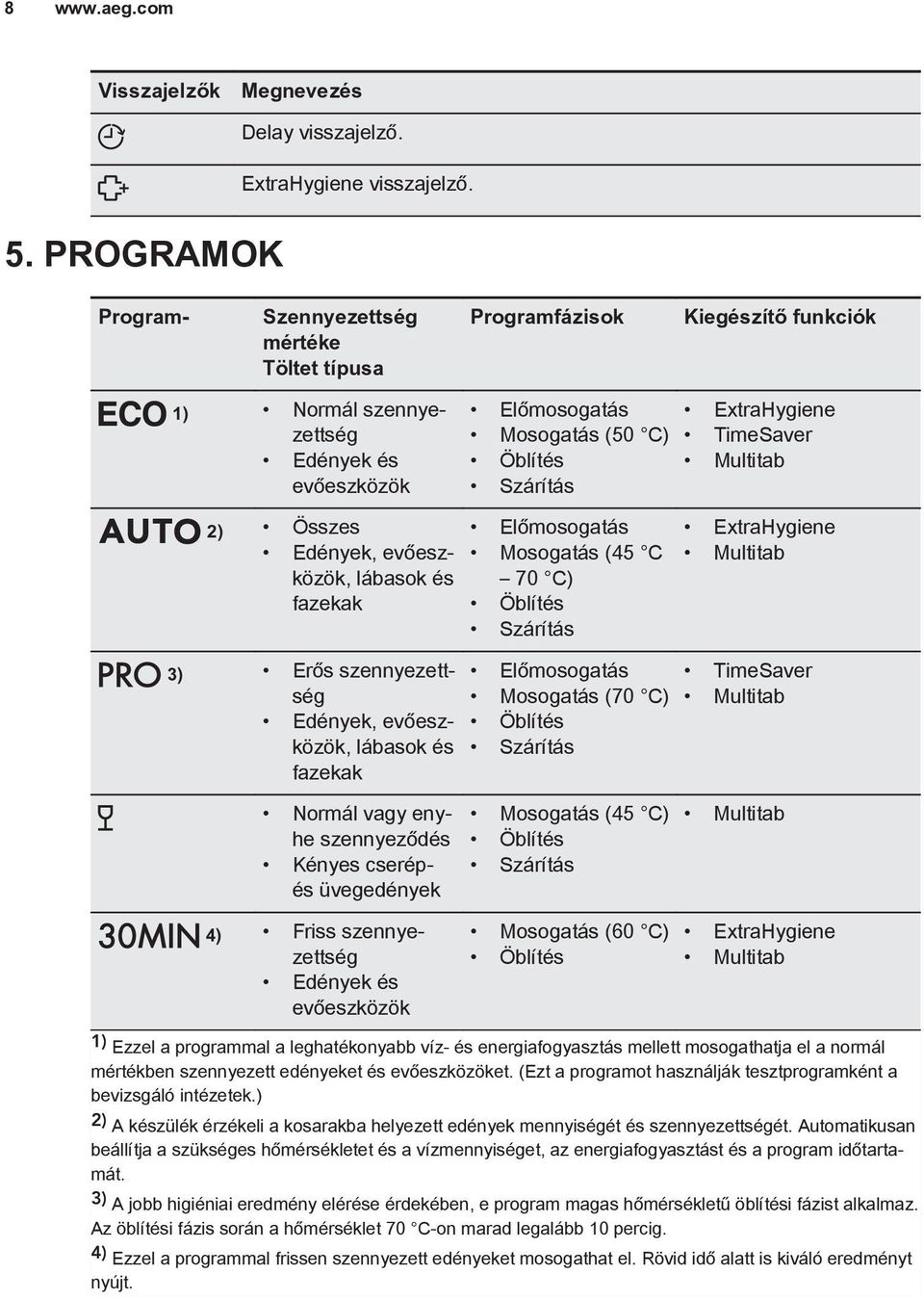 Multitab 2) Összes Edények, evőeszközök, lábasok és fazekak Előmosogatás Mosogatás (45 C 70 C) Öblítés Szárítás ExtraHygiene Multitab 3) Erős szennyezettség Edények, evőeszközök, lábasok és fazekak