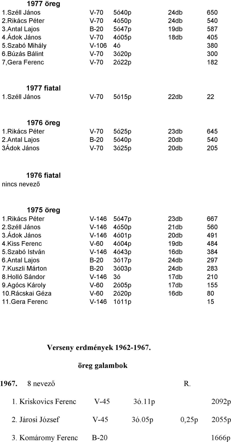 Antal Lajos B-20 5ó40p 20db 540 3Ádok János V-70 3ó25p 20db 205 1976 fiatal nincs nevező 1975 öreg 1.Rikács Péter V-146 5ó47p 23db 667 2.Széll János V-146 4ó50p 21db 560 3.