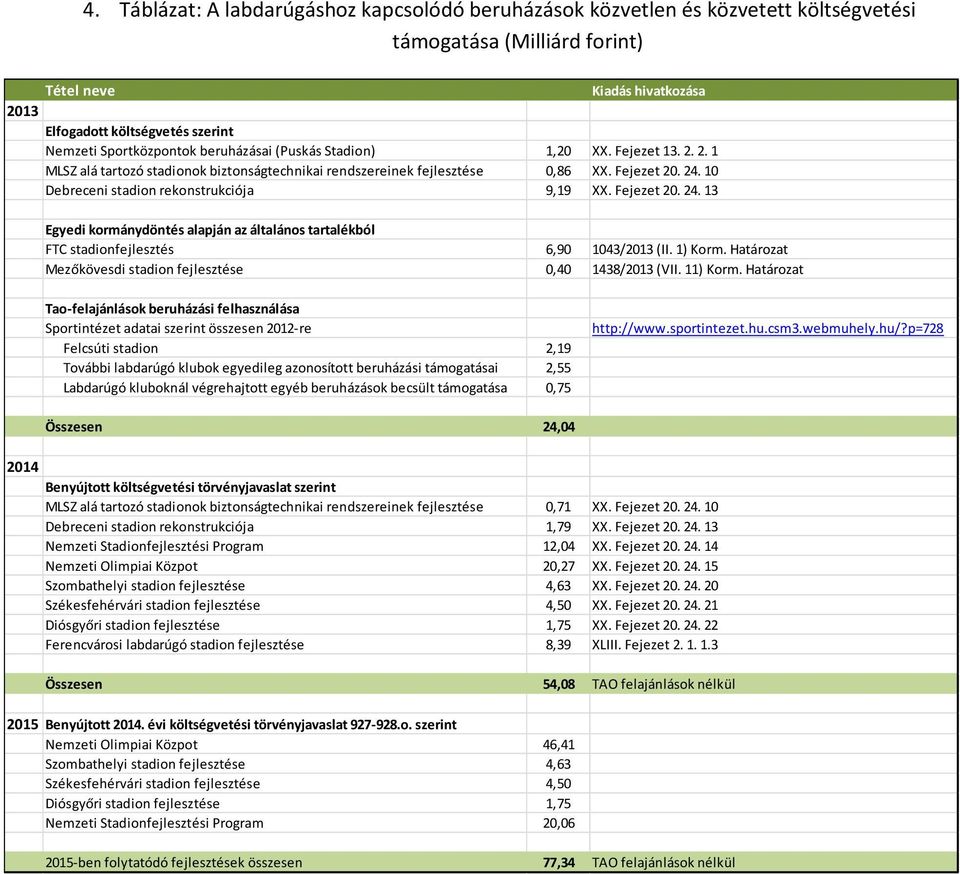 10 Debreceni stadion rekonstrukciója 9,19 XX. Fejezet 20. 24. 13 Egyedi kormánydöntés alapján az általános tartalékból FTC stadionfejlesztés 6,90 1043/2013 (II. 1) Korm.