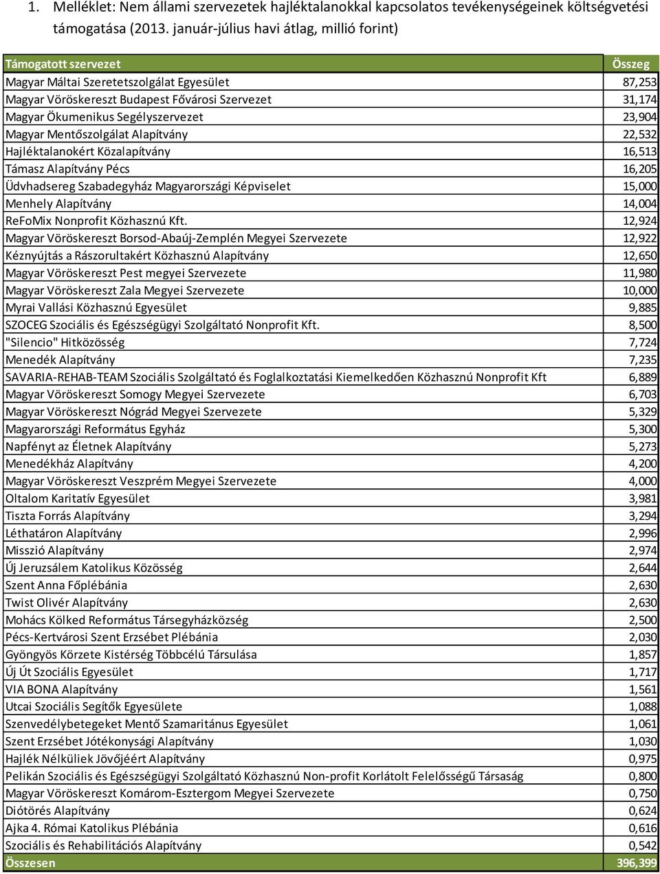 Segélyszervezet 23,904 Magyar Mentőszolgálat Alapítvány 22,532 Hajléktalanokért Közalapítvány 16,513 Támasz Alapítvány Pécs 16,205 Üdvhadsereg Szabadegyház Magyarországi Képviselet 15,000 Menhely