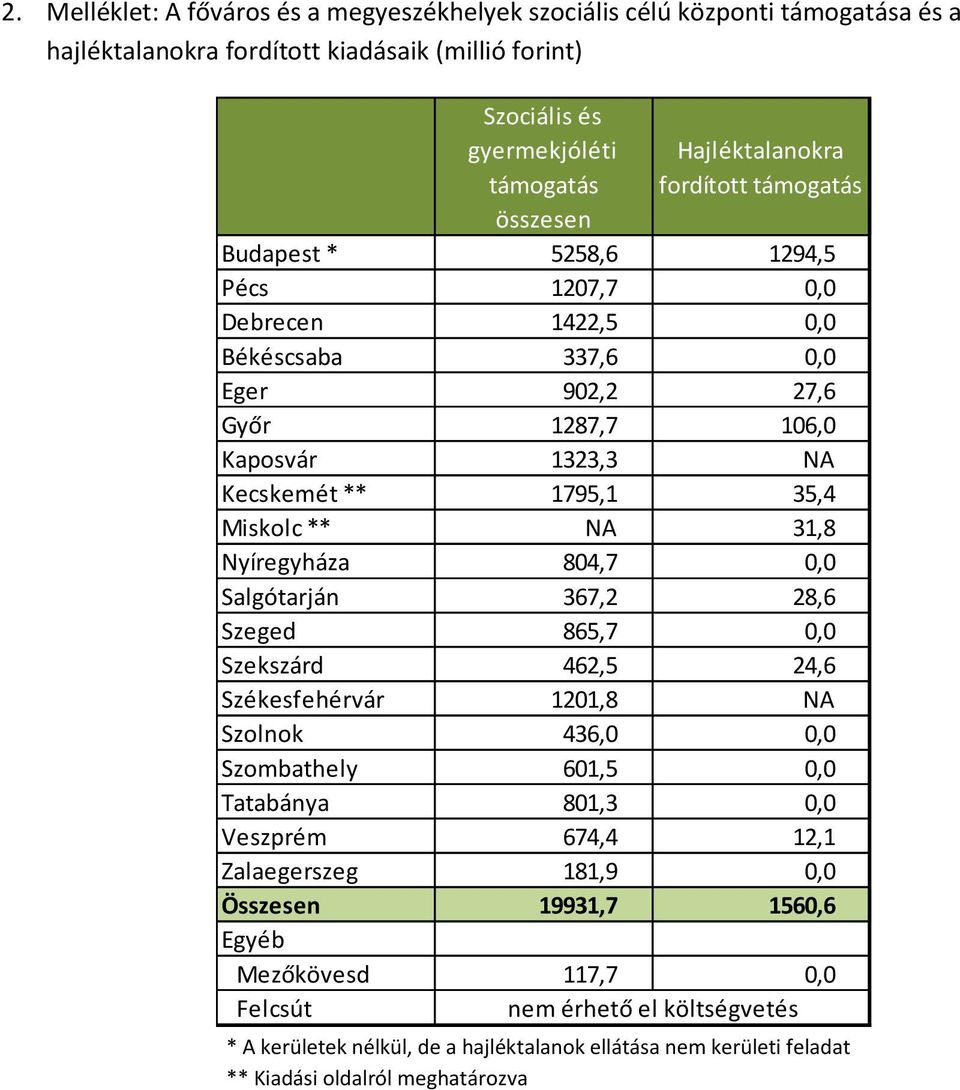 Nyíregyháza 804,7 0,0 Salgótarján 367,2 28,6 Szeged 865,7 0,0 Szekszárd 462,5 24,6 Székesfehérvár 1201,8 NA Szolnok 436,0 0,0 Szombathely 601,5 0,0 Tatabánya 801,3 0,0 Veszprém 674,4 12,1