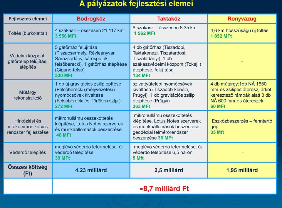 4 db gátőrház (Tiszadobi, Taktakenézi, Tiszatardosi, Tiszaladányi), 1 db szakaszvédelmi központ (Tokaji ) átépítése, felújítása 134 MFt - Műtárgy rekonstrukció 1 db új gravitációs zsilip építése