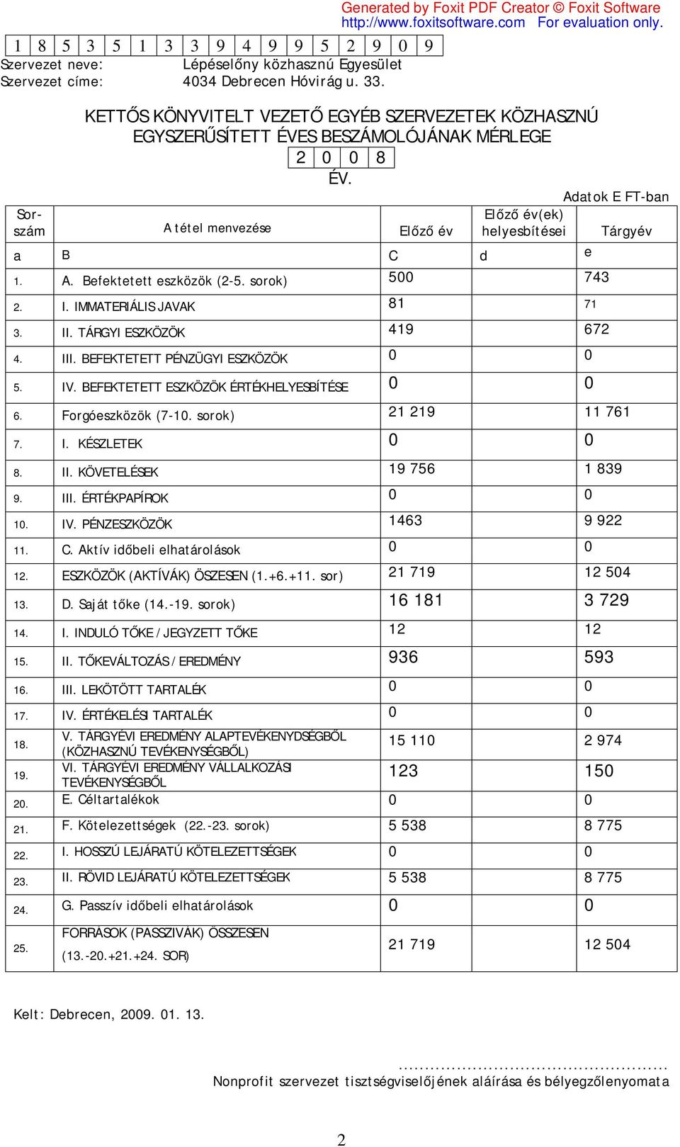 Forgóeszközök (7-10. sorok) 21 219 11 761 7. I. KÉSZLETEK 0 0 8. II. KÖVETELÉSEK 19 756 1 839 9. III. ÉRTÉKPAPÍROK 0 0 10. IV. PÉNZESZKÖZÖK 1463 9 922 11. C. Aktív időbeli elhatárolások 0 0 12.