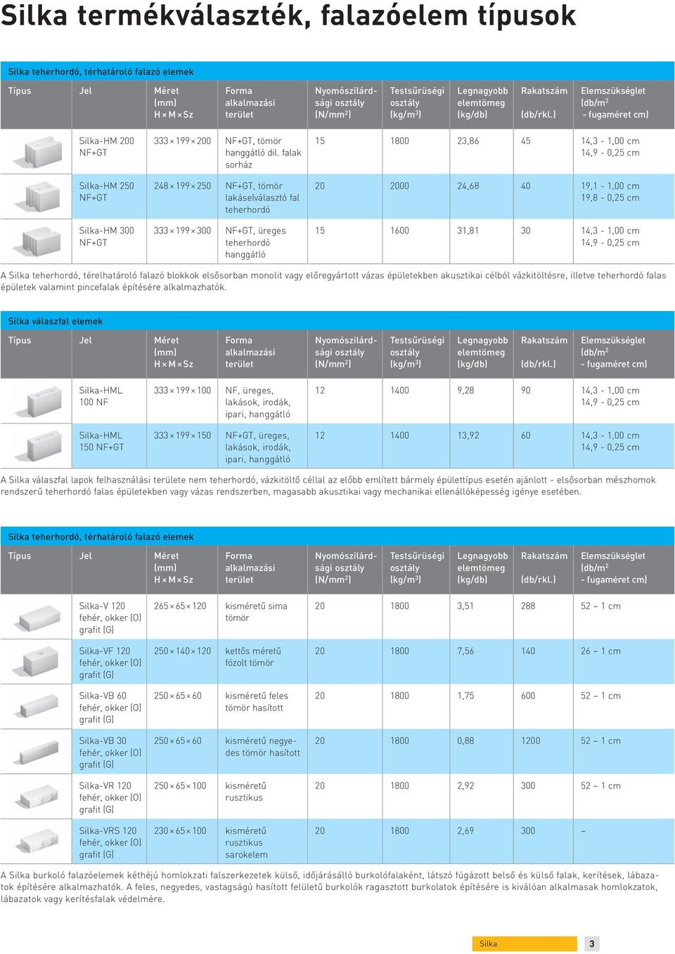 falak sorház 248 199 250 NF+GT, tömör lakáselválasztó fal teherhordó 333 199 300 NF+GT, üreges teherhordó hanggátló 15 1800 23,86 45 14,3-1,00 cm 14,9-0,25 cm 20 2000 24,68 40 19,1-1,00 cm 19,8-0,25