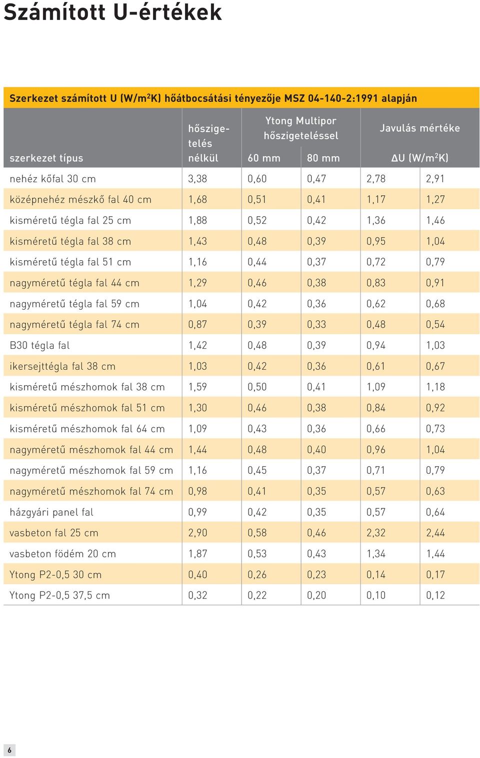 0,95 1,04 kisméretű tégla fal 51 cm 1,16 0,44 0,37 0,72 0,79 nagyméretű tégla fal 44 cm 1,29 0,46 0,38 0,83 0,91 nagyméretű tégla fal 59 cm 1,04 0,42 0,36 0,62 0,68 nagyméretű tégla fal 74 cm 0,87