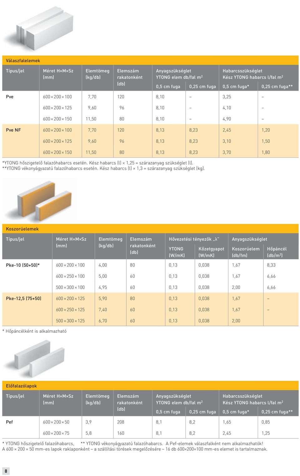 150 11,50 80 8,13 8,23 3,70 1,80 *YTONG hőszigetelő falazóhabarcs esetén. Kész habarcs (l) 1,25 = szárazanyag szükséglet (l). **YTONG vékonyágyazatú falazóhabarcs esetén.