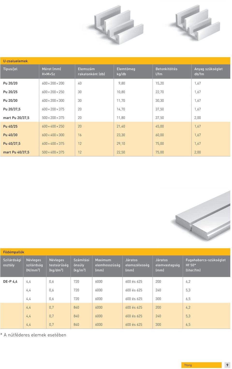 60,00 1,67 Pu 40/37,5 600 400 375 12 29,10 75,00 1,67 mart Pu 40/37,5 500 400 375 12 22,50 75,00 2,00 Födémpallók Szilárdsági Névleges szilárdság Névleges testsürűség (kg/dm 3 ) Számítási önsúly