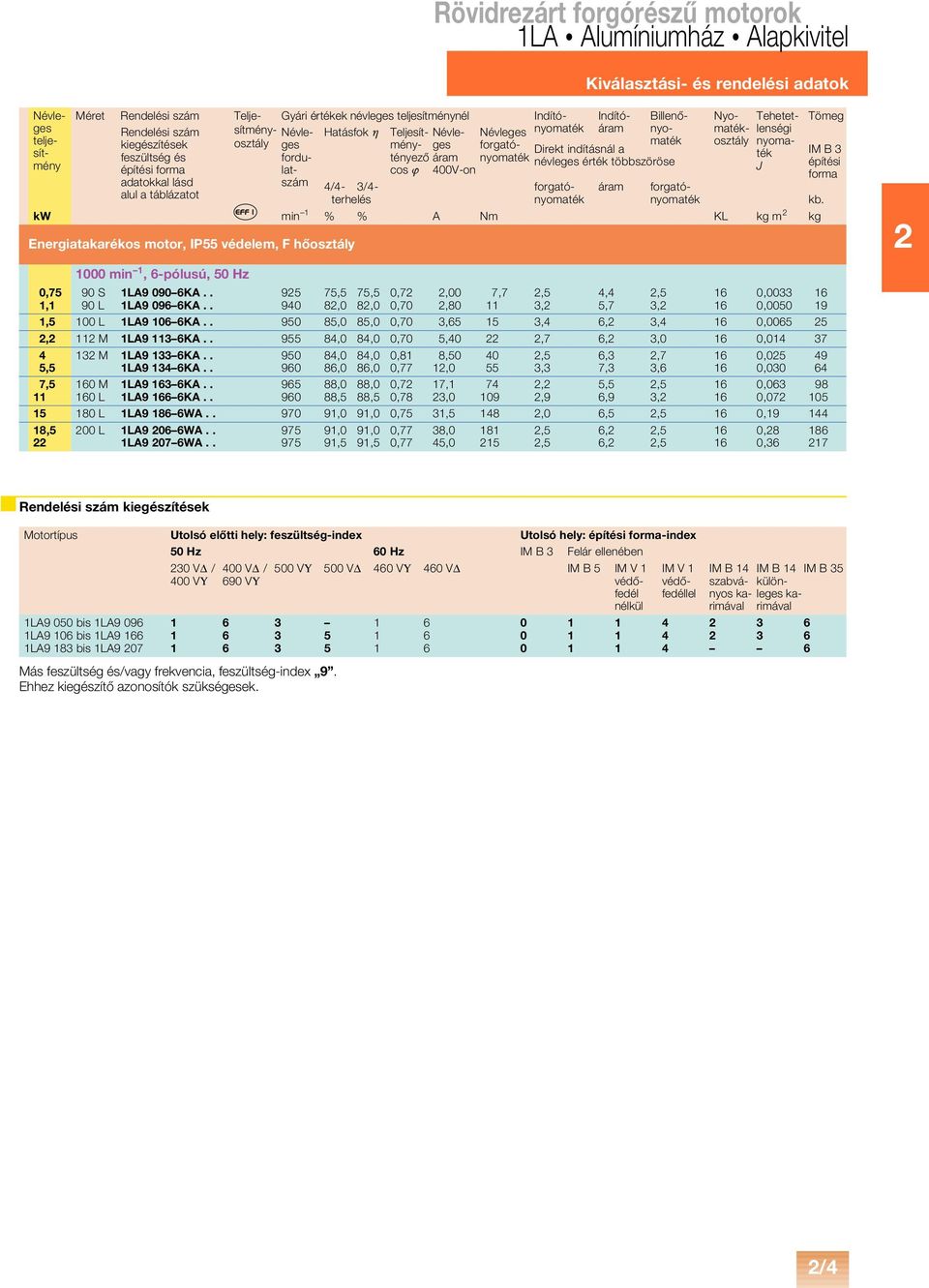 feszültség és fordu- építési forma lat- szám /- 3/- forgató- áram forgató- J építési cos 00V-on forma adatokkal lásd alul a táblázatot terhelés kb.