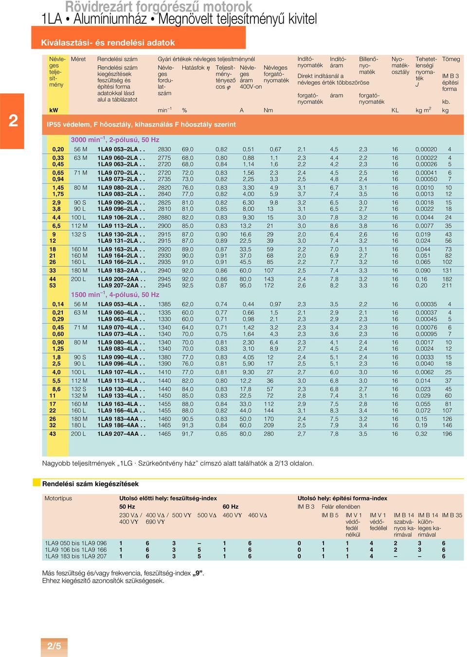 feszültség és fordu- építési forma lat- szám forgató- áram forgató- cos 00V-on J építési forma adatokkal lásd alul a táblázatot kb.