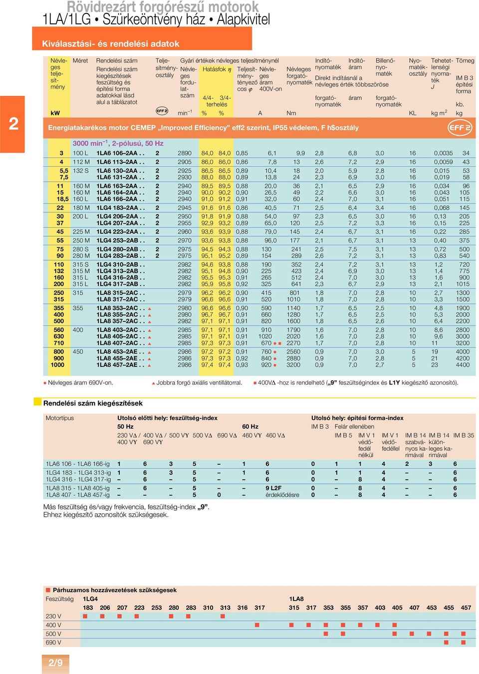 indításnál a feszültség és fordu- építési forma lat- szám /- 3/- forgató- áram forgató- J építési cos 00V-on forma adatokkal lásd alul a táblázatot terhelés kb.