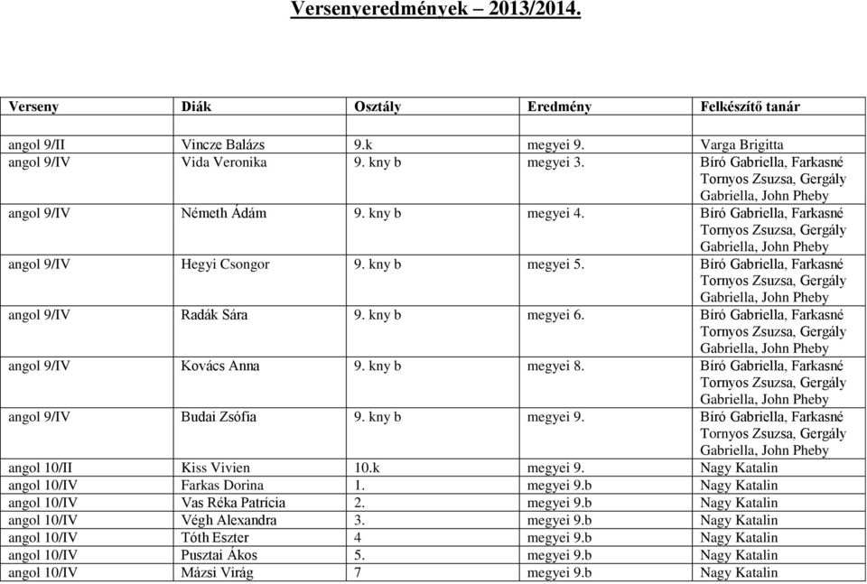 Bíró Gabriella, Farkasné Tornyos Zsuzsa, Gergály Gabriella, John Pheby angol 9/IV Radák Sára 9. kny b megyei 6.