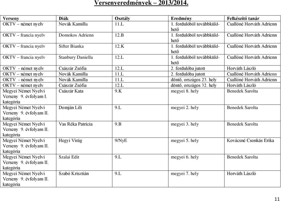 fordulóból továbbküldhető Csallóné Horváth Adrienn OKTV - német nyelv Császár Zsófia 12.L 2. fordulóba jutott Horváth László OKTV német nyelv Novák Kamilla 11.L 2. fordulóba jutott Csallóné Horváth Adrienn OKTV - német nyelv Novák Kamilla 11.