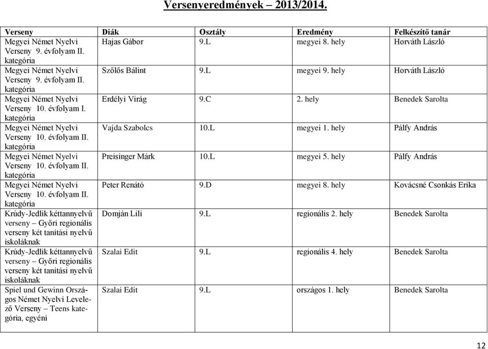 D megyei 8. hely Kovácsné Csonkás Erika 10. évfolyam II. Krúdy-Jedlik kéttannyelvű Domján Lili 9.L regionális 2.