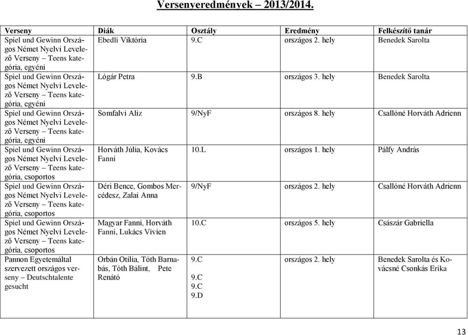 hely Csallóné Horváth Adrienn Német Nyelvi Levele- ző Teens, egyéni Spiel und Gewinn Országos Német Nyelvi Levelező Teens, csoportos Horváth Júlia, Kovács Fanni 10.L országos 1.
