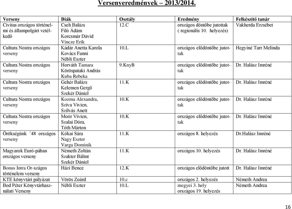 Vincze Erik Kádár Anetta Karola Kovács Fanni Nébli Eszter Horváth Tamara Köröspataki András Kuba Rebeka Gehér Balázs Kelemen Gergő Szekér Dániel Kozma Alexandra, Szíva Vivien, Szilvás Anett Moór