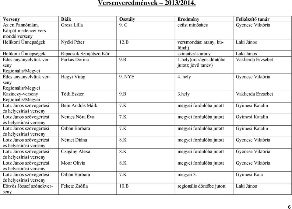 hely(országos döntőbe Vakherda Erzsébet Regionális/Megyei jutott; jövő tanév) Édes anyanyelvünk Hegyi Virág 9. NYE 4. hely Gyenese Viktória Regionális/Megyei Kazinczy- Tóth Eszter 9.B 3.