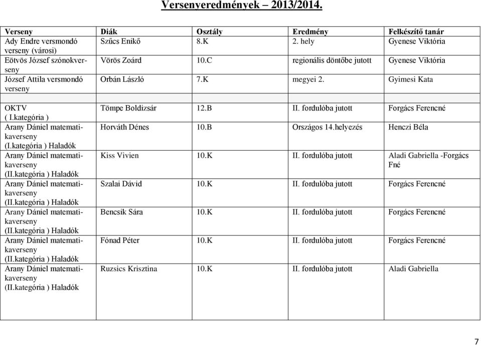 B II. fordulóba jutott Forgács Ferencné Horváth Dénes 10.B Országos 14.helyezés Henczi Béla Kiss Vivien 10.K II. fordulóba jutott Aladi Gabriella -Forgács Fné Szalai Dávid 10.K II. fordulóba jutott Forgács Ferencné Bencsik Sára 10.