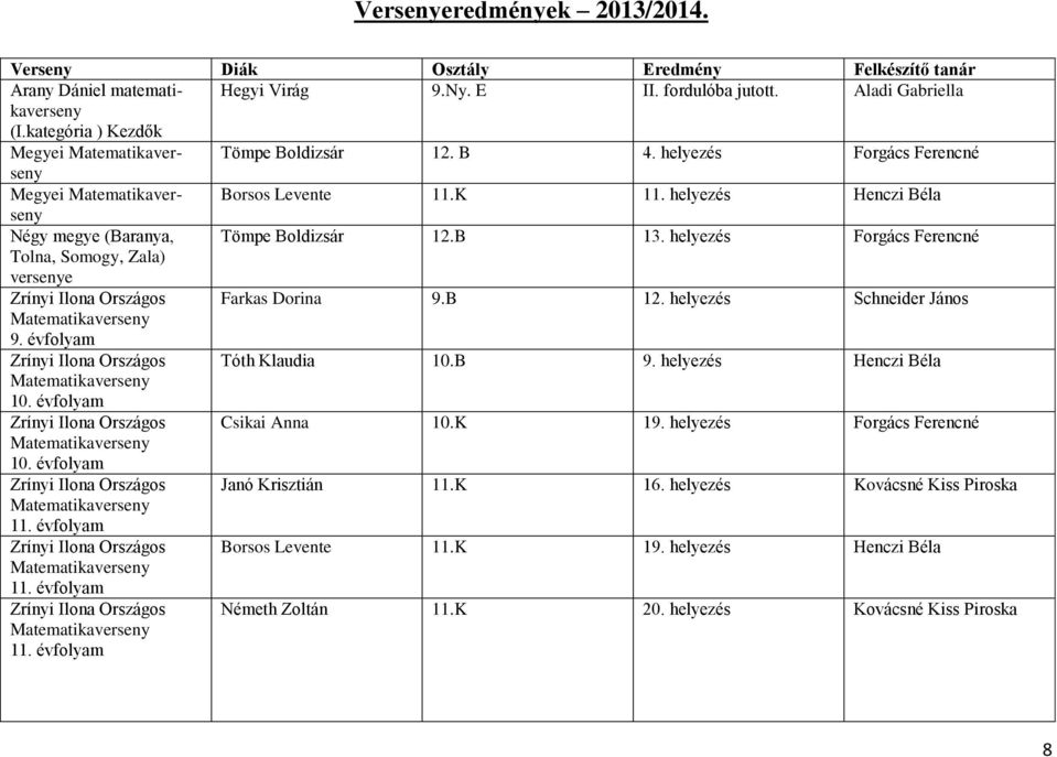 helyezés Schneider János Matematika 9. évfolyam Zrínyi Ilona Országos Tóth Klaudia 10.B 9. helyezés Henczi Béla Matematika 10. évfolyam Zrínyi Ilona Országos Csikai Anna 10.K 19.