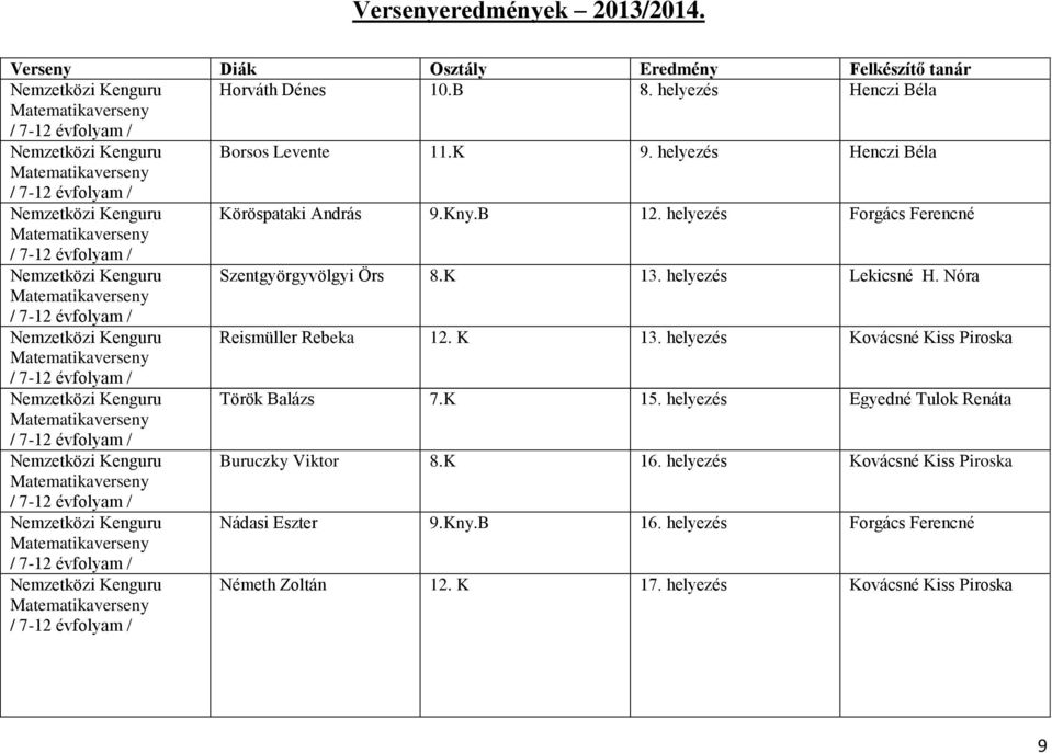 helyezés Lekicsné H. Nóra Matematika Nemzetközi Kenguru Reismüller Rebeka 12. K 13. helyezés Kovácsné Kiss Piroska Matematika Nemzetközi Kenguru Török Balázs 7.K 15.