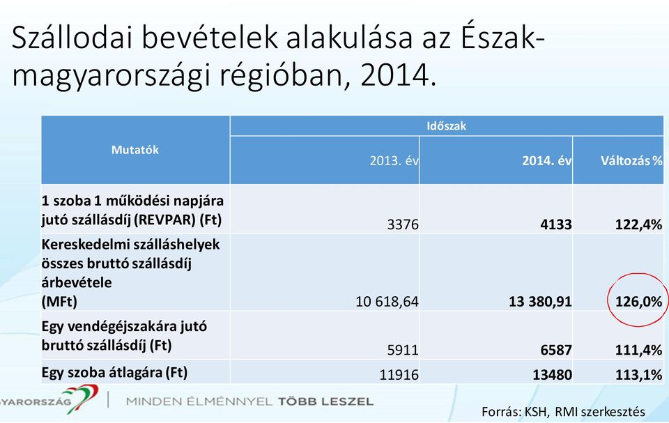 szálláshelyek összes bruttó szállásdíj árbevétele (MFt) 10618,64 13 380,91 126,0% Egy vendégéjszakára