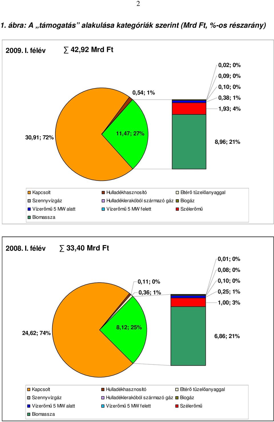 Szennyvízgáz Hulladéklerakóból származó gáz Biogáz Vízerımő 5 MW alatt Vízerımő 5 MW felett Szélerımő Biomassza 2008. I.