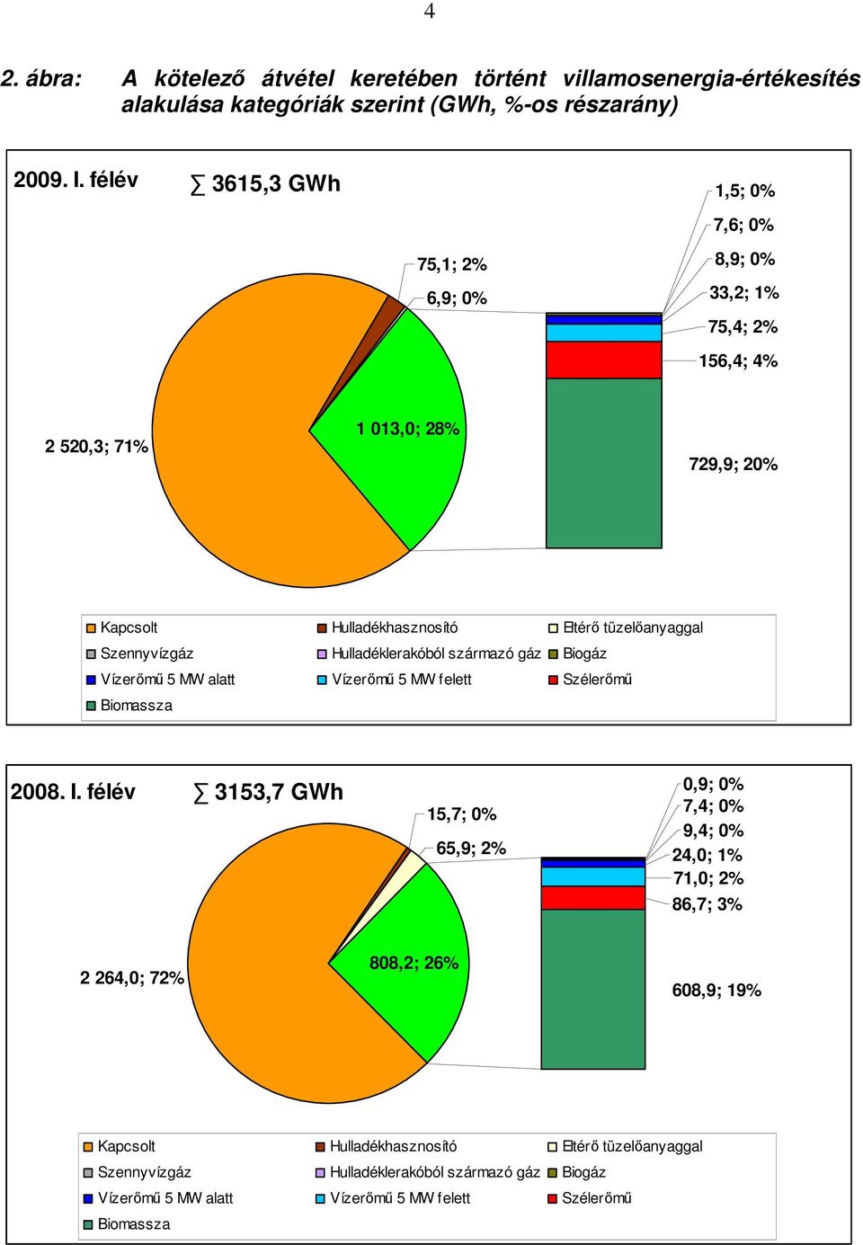 Szennyvízgáz Hulladéklerakóból származó gáz Biogáz Vízerımő 5 MW alatt Vízerımő 5 MW felett Szélerımő Biomassza 2008. I.