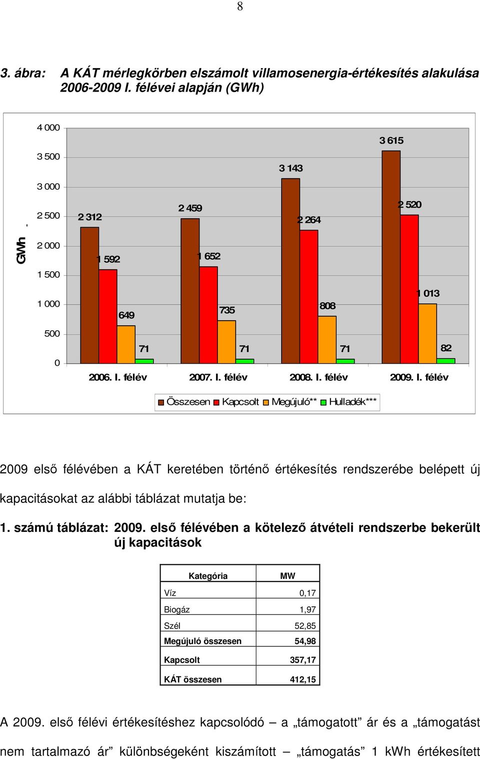 I. félév Összesen Kapcsolt Megújuló** Hulladék*** 2009 elsı félévében a KÁT keretében történı értékesítés rendszerébe belépett új kapacitásokat az alábbi táblázat mutatja be: 1. számú táblázat: 2009.