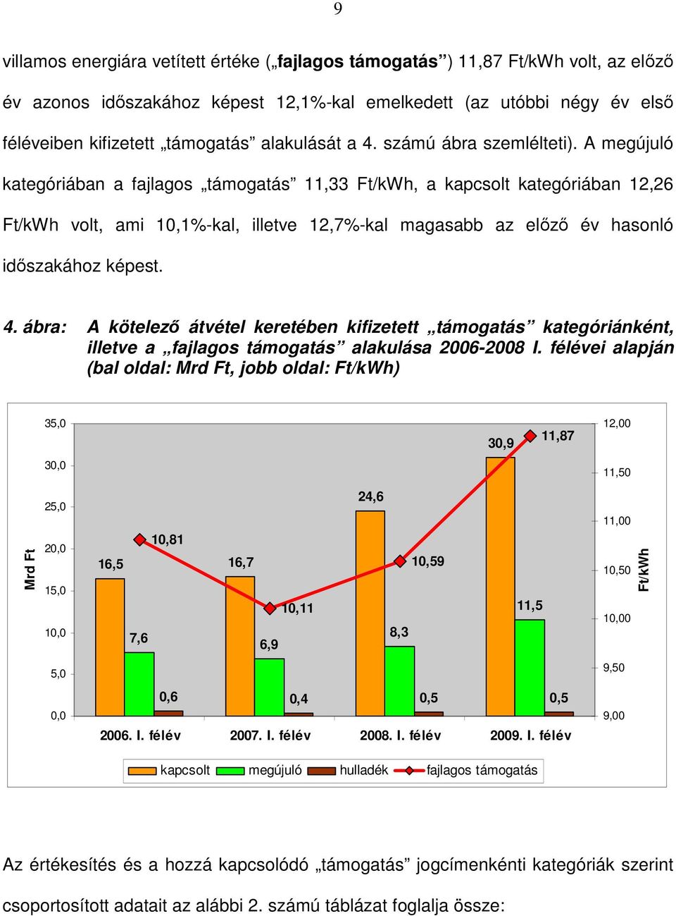 A megújuló kategóriában a fajlagos támogatás 11,33 Ft/kWh, a kapcsolt kategóriában 12,26 Ft/kWh volt, ami 10,1%-kal, illetve 12,7%-kal magasabb az elızı év hasonló idıszakához képest. 4.