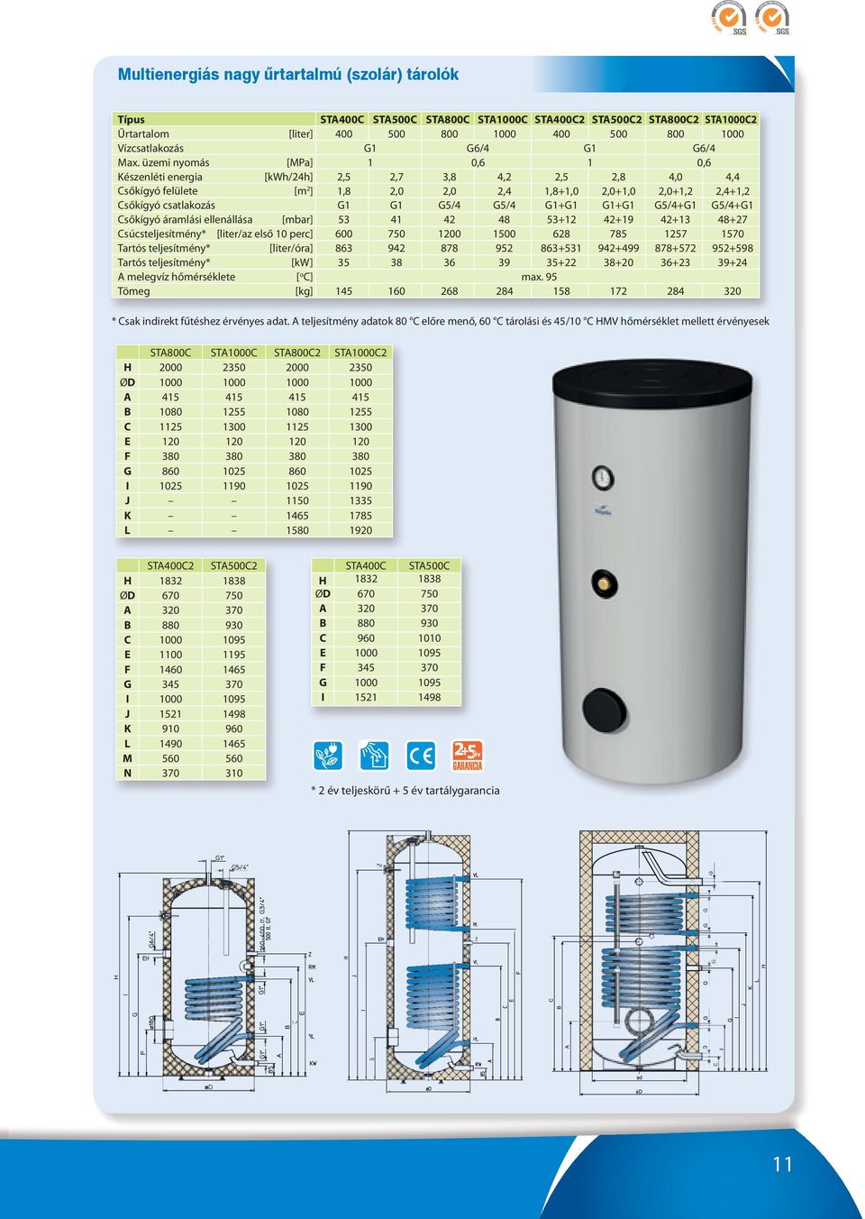 üzemi nyomás [MPa] 1 0,6 1 0,6 Készenléti energia [kwh/24h] 2,5 2,7 3,8 4,2 2,5 2,8 4,0 4,4 Csőkígyó felülete [m 2 ] 1,8 2,0 2,0 2,4 1,8+1,0 2,0+1,0 2,0+1,2 2,4+1,2 Csőkígyó csatlakozás G1 G1 G5/4