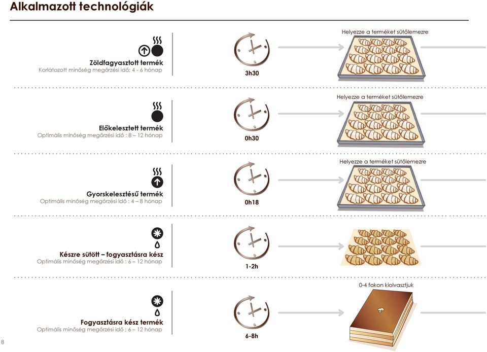 süt lemezre Gyorskelesztés termék Optimális min ség meg rzési id : 4 8 hónap 0h18 Készre sütött fogyasztásra kész Optimális min