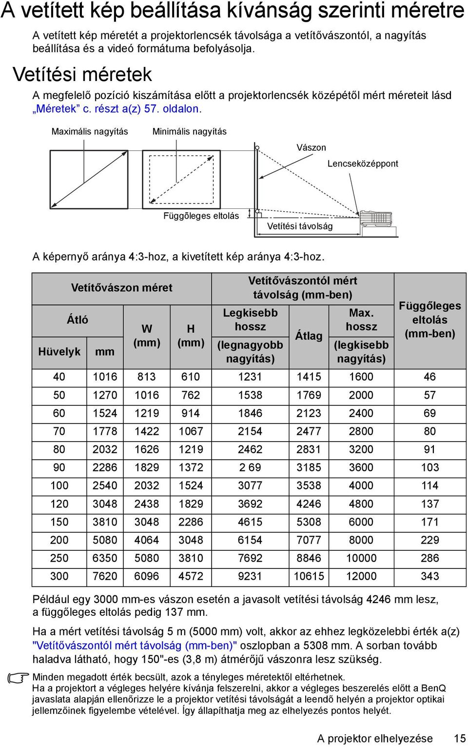 Maximális nagyítás Minimális nagyítás Vászon Lencseközéppont Függõleges eltolás Vetítési távolság A képernyő aránya 4:3-hoz, a kivetített kép aránya 4:3-hoz.