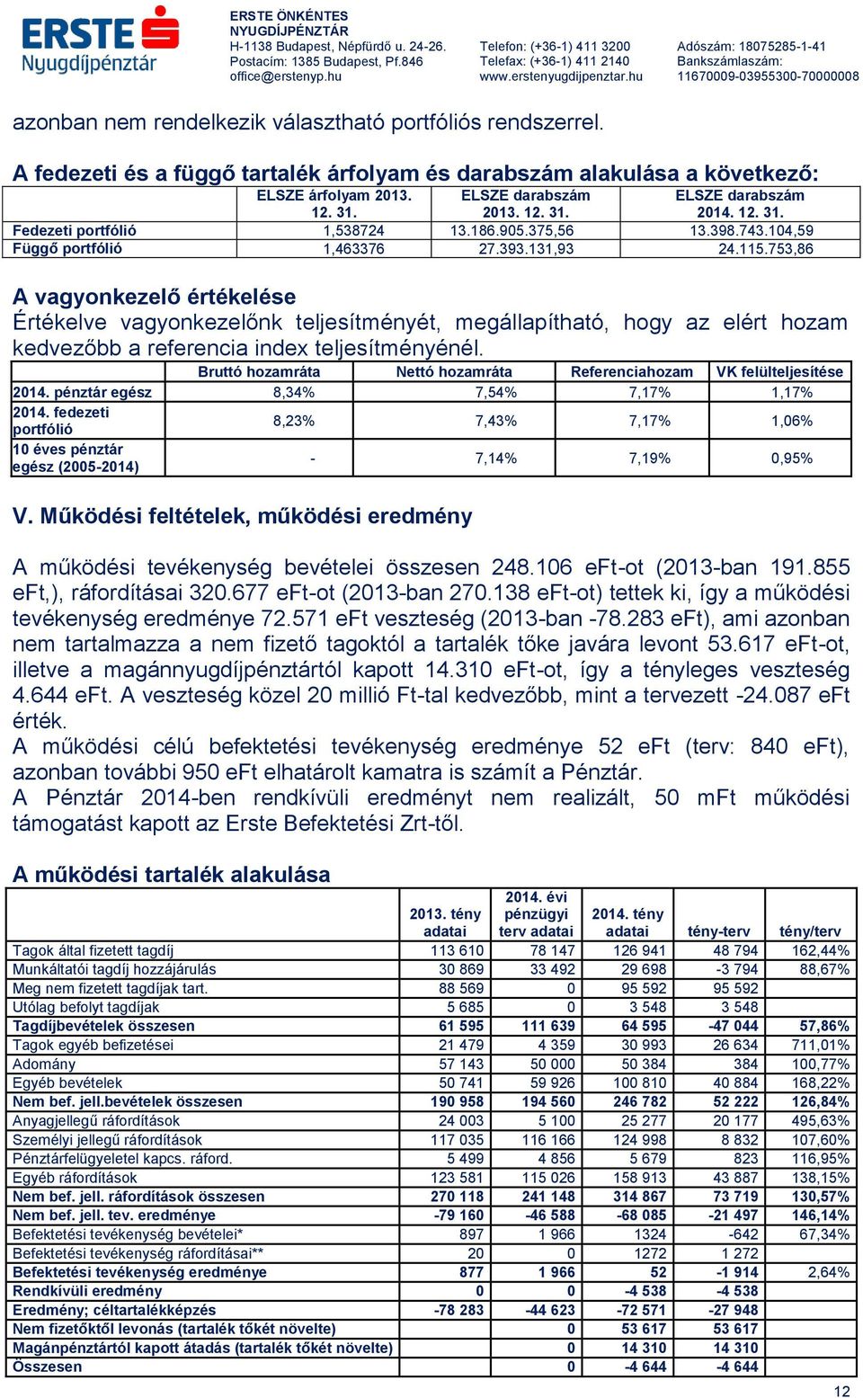 753,86 A vagyonkezelő értékelése Értékelve vagyonkezelőnk teljesítményét, megállapítható, hogy az elért hozam kedvezőbb a referencia index teljesítményénél.