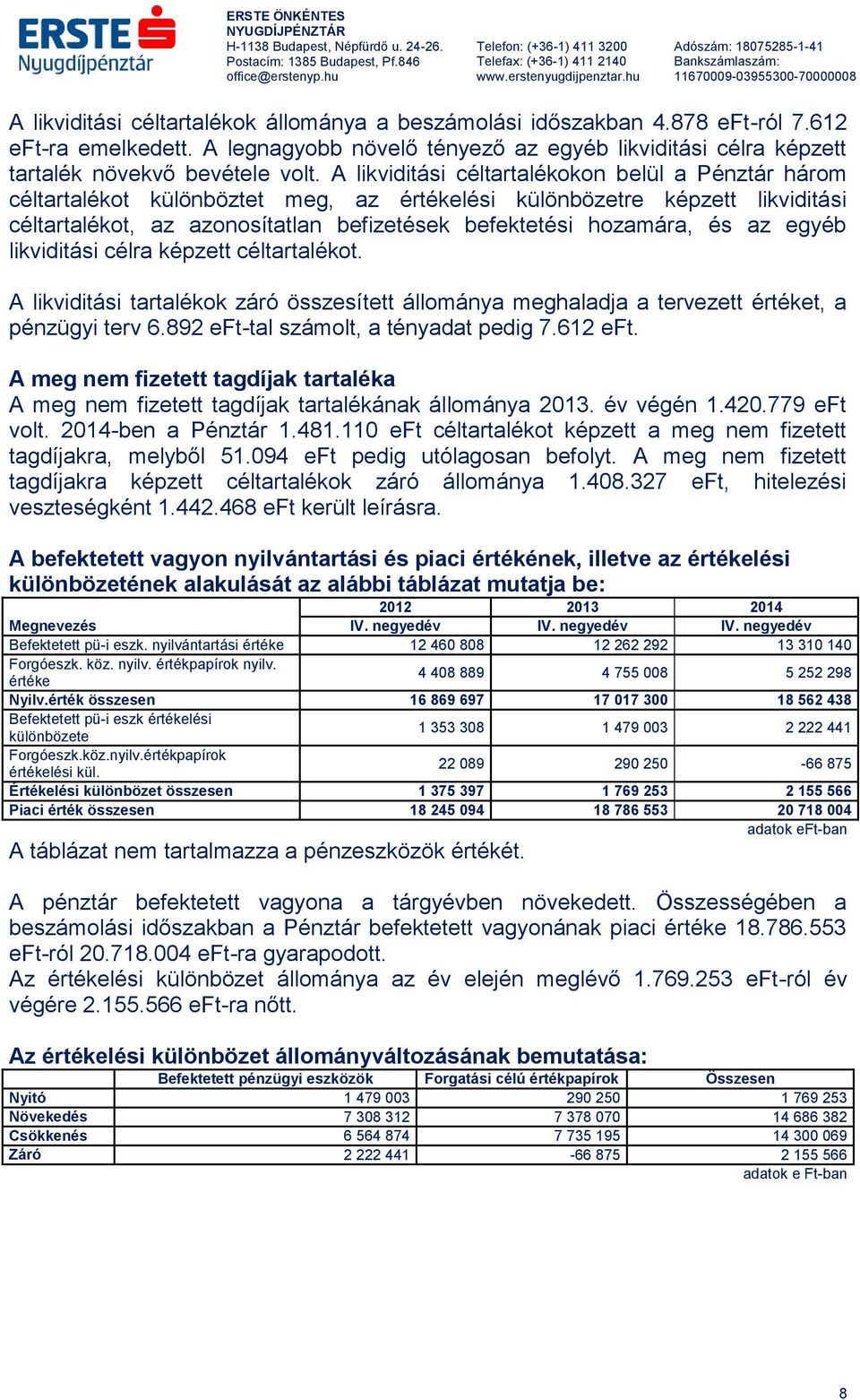 az egyéb likviditási célra képzett céltartalékot. A likviditási tartalékok záró összesített állománya meghaladja a tervezett értéket, a pénzügyi terv 6.892 eft-tal számolt, a tényadat pedig 7.612 eft.