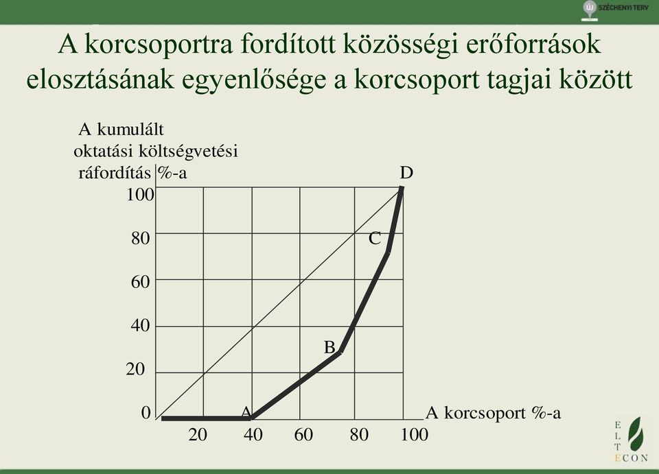 A kumulált oktatási költségvetési ráfordítás %-a