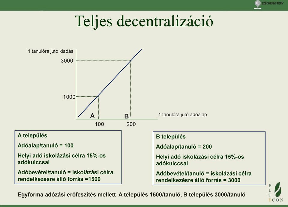 adóalap B település Adóalap/tanuló = 200 Helyi adó iskolázási célra 15%-os adókulccsal Adóbevétel/tanuló = iskolázási