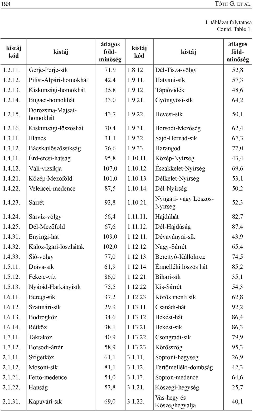 Kiskunsági-löszöshát 70,4 1.9.31. Borsodi-Mezőség 62,4 1.3.11. Illancs 31,1 1.9.32. Sajó-Hernád-sík 67,3 1.3.12. Bácskailöszössíkság 76,6 1.9.33. Harangod 77,0 1.4.11. Érd-ercsi-hátság 95,8 1.10.11. Közép-Nyírség 43,4 1.